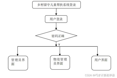 基于SSM的鄉(xiāng)村留守兒童幫扶系統(tǒng) 數(shù)據(jù)處理的優(yōu)化與實(shí)踐